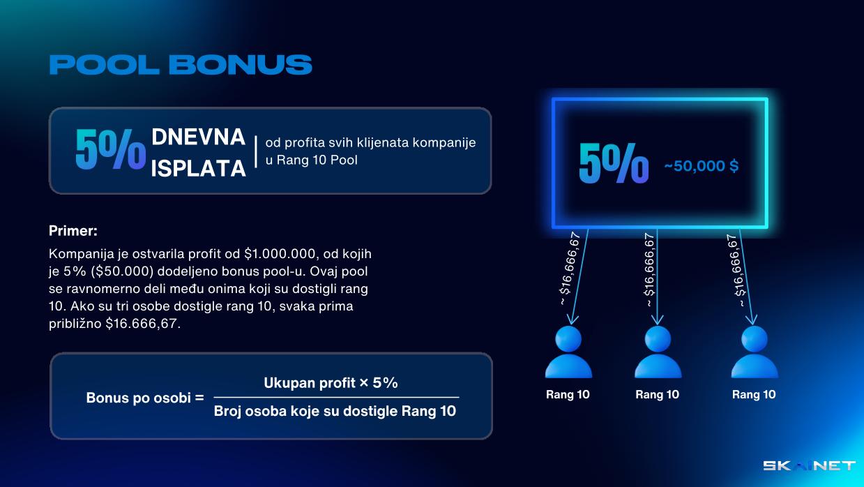 5% dnevne isplate od dobiti svih klijenata tvrtke u fond ranga 10.